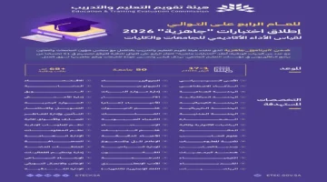 اختبارات جاهزية.. مبادرة سعودية لرفع كفاءة مخرجات التعليم في 50 جامعة وطنية